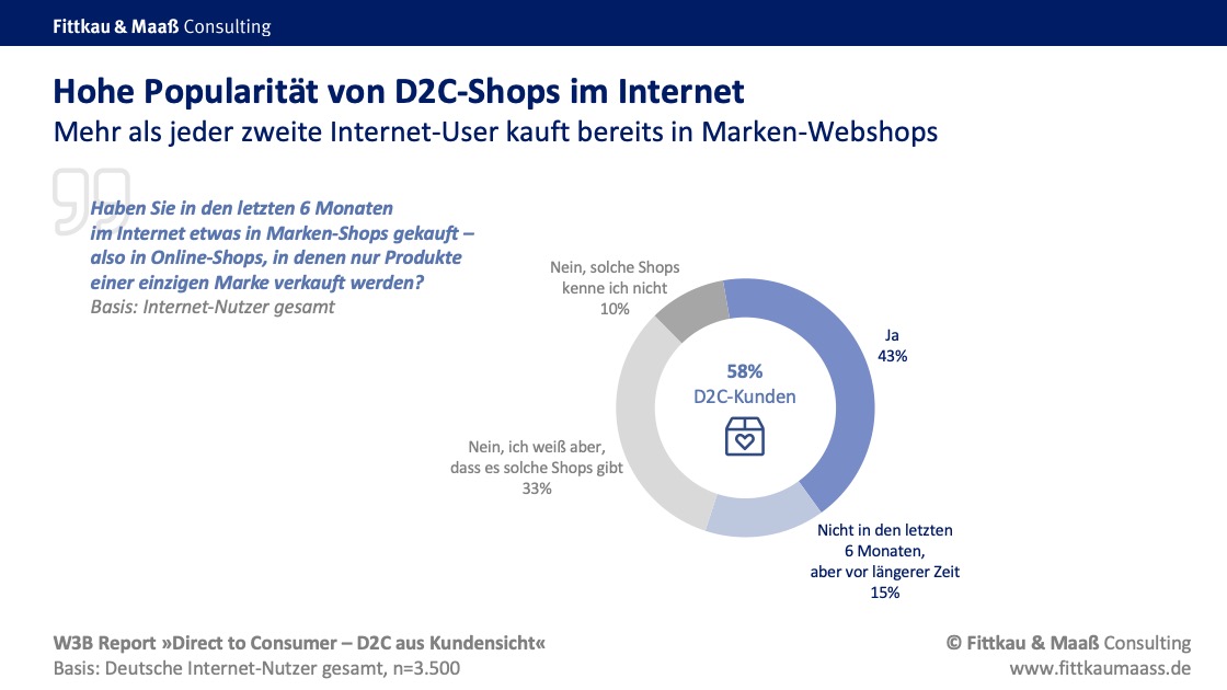 W3B55 Beliebtheit von Direct To Consumer Shops im Internet