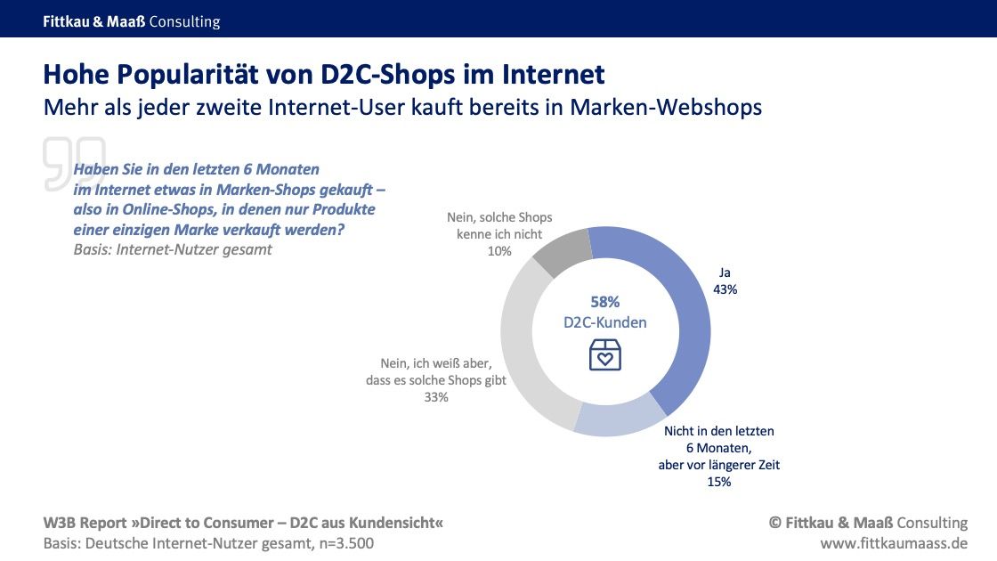 W3B55 Beliebtheit von Direct To Consumer Shops im Internet
