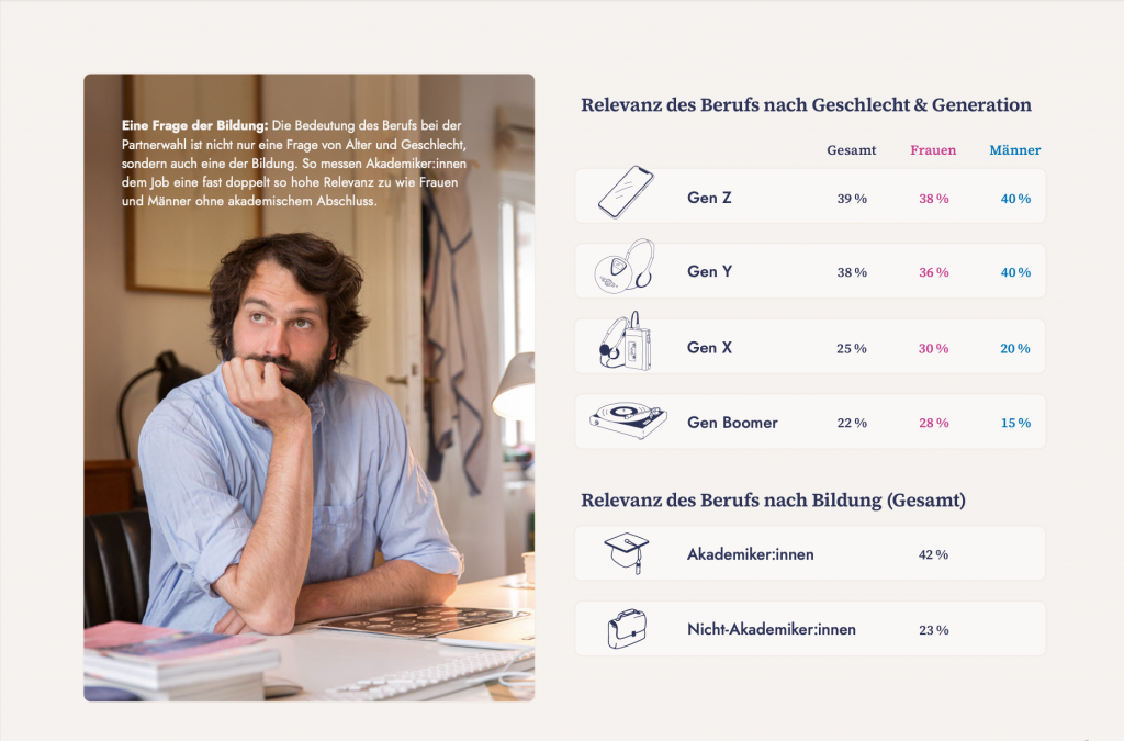 ElitePartner Studie 2025 - Relevanz des Berufs