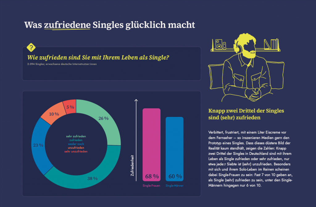 ElitePartner Studie 2025 - Ergebnis Single-Zufriedenheit