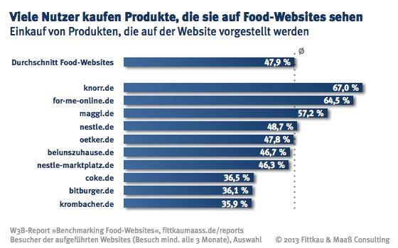 W3B-Benchmarking: Verkaufsfördernde Wirkung von Lebensmittel-Websites