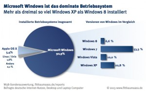 Microsoft Windows ist das dominante Betriebssystem, Windows XP dreimal häufiger installiert als Windows 8