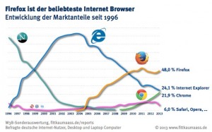 Firefox ist der beliebteste Browser im Internet
