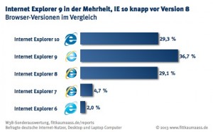 Internet Explorer 9 in der Mehrheit, IE 10 nur knapp vor Version 8