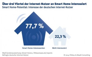 Smart Home hat Potential: Mehr als drei Viertel der Internet-Nutzer interessieren sich für mögliche Anwendungen