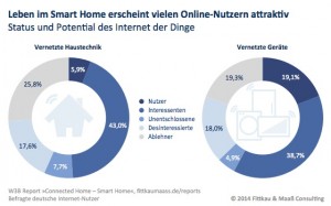 Leben im Smart Home für viele Online-Nutzer attraktiv