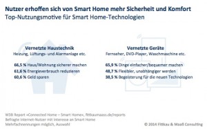 Nutzer erhoffen sich von Smart Home mehr Sicherheit und Komfort