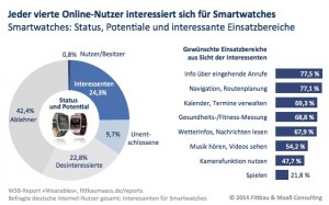 Eine Smartwatch nutzt bereits weniger als einer von hundert Internet-Nutzern (0,8 Prozent)