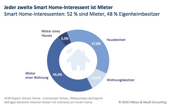 Smart Home-Interessenten: 52 % sind Mieter, 48 % Eigenheimbesitzer