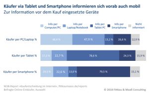 Mobile First Kaufvorbereitung Cross_Device