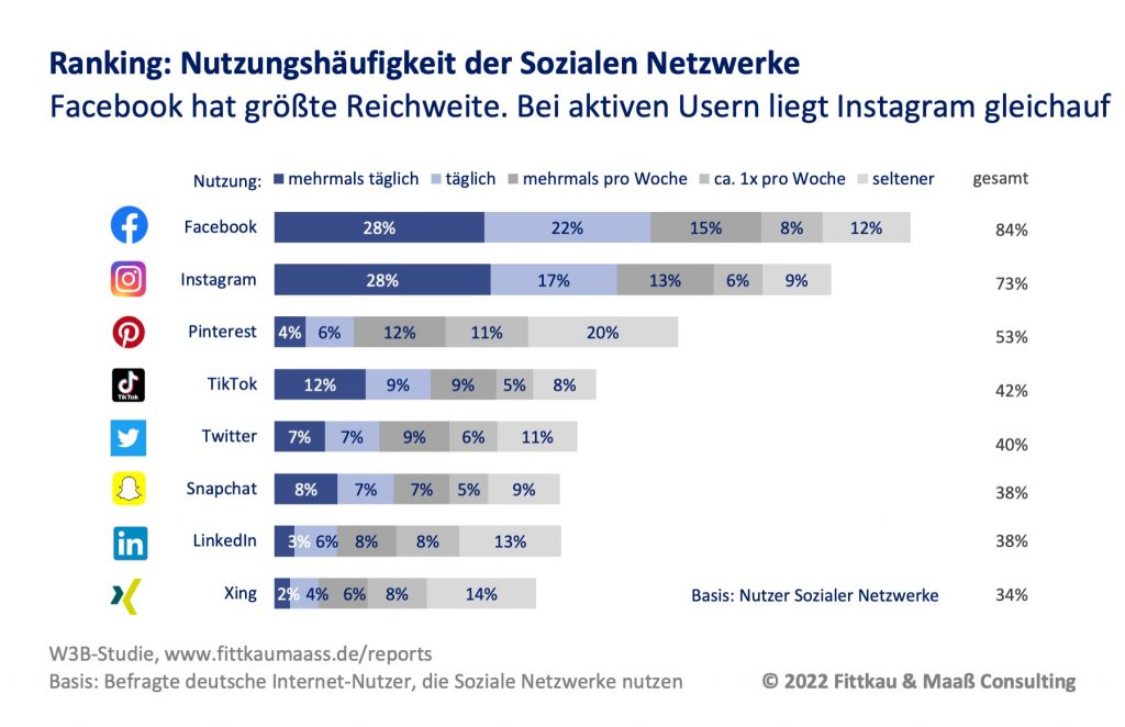 Nutzungshäufigkeit von Social Media in Deutschland